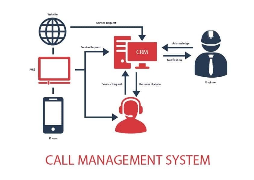 Solving Customer Support Delays with Call Management Solution